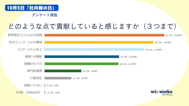 貢献内容は「理念・ビジョンの浸透」が最多