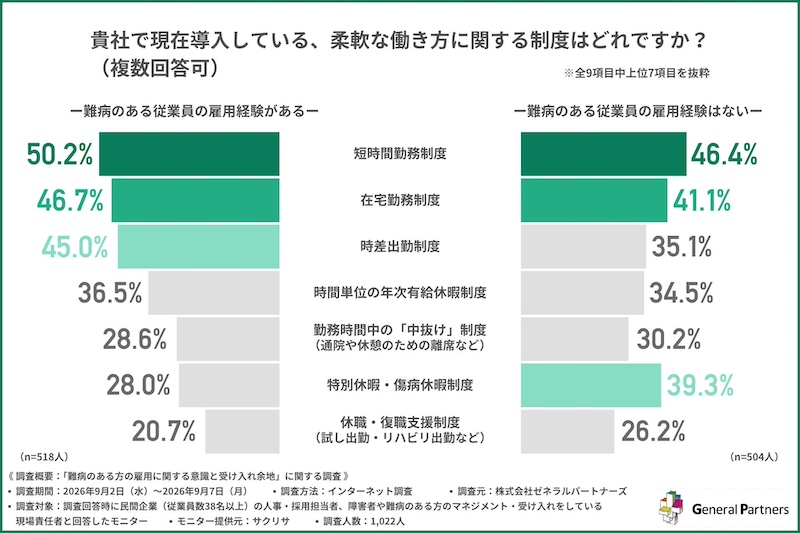 円滑な雇用に「柔軟な働き方」　短時間勤務・在宅勤務が約半数