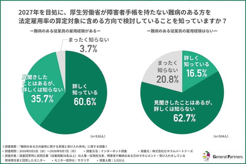 法定雇用率算定の検討、経験企業と未経験企業で認知に差