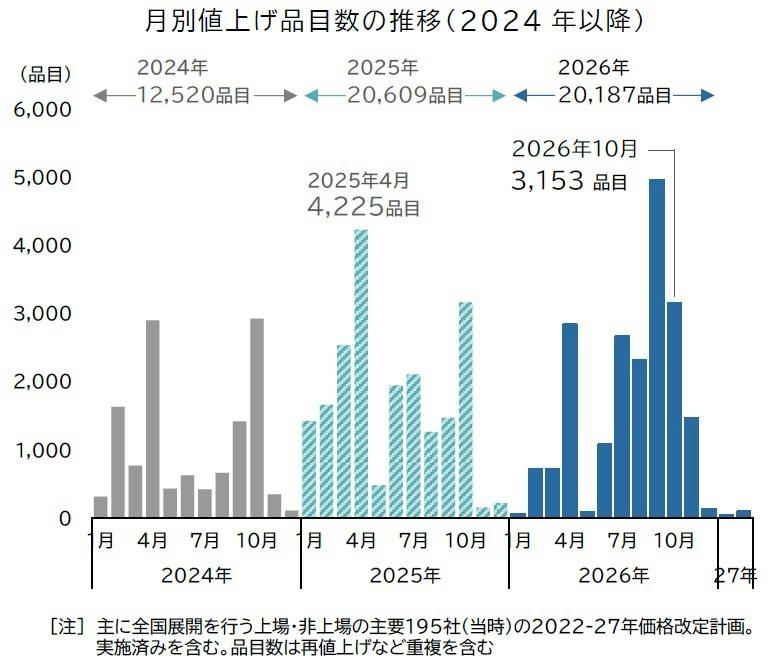 10月は3153品目　9月に続く高水準