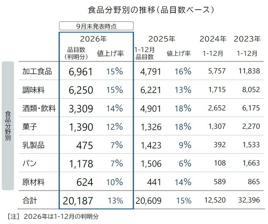 2026年の値上げ累計は2万187品目　2年連続で2万品目超