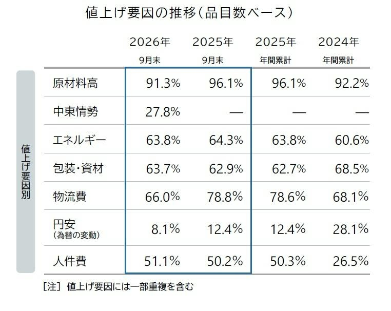 原材料高が9割超　エネルギーや中東情勢も影響