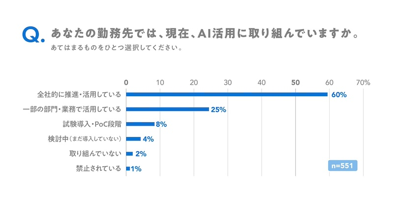 大企業の6割がAIを全社的に推進　9割超が何らかの形で活用