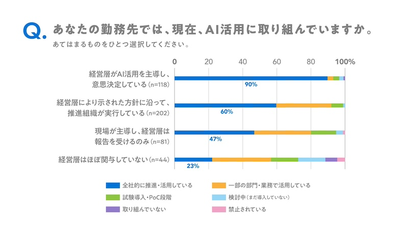 AI活用戦略を策定済みは63％　経営層の関与にも差