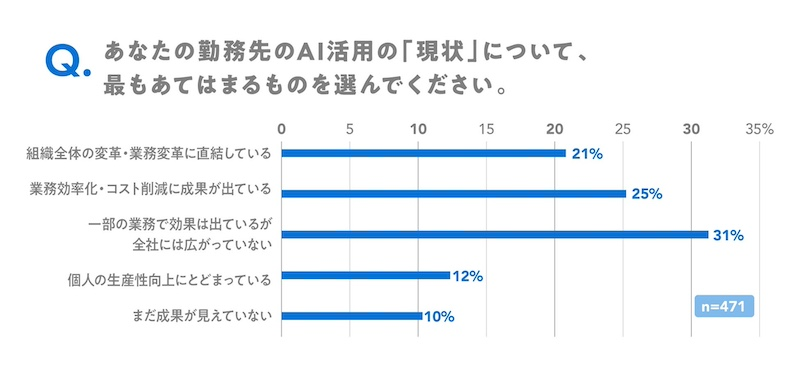 AI活用は進むも、全社的な業務変革には課題