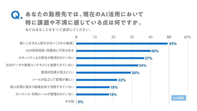 AI活用の最大の課題は「使いこなせる人材が少ない」