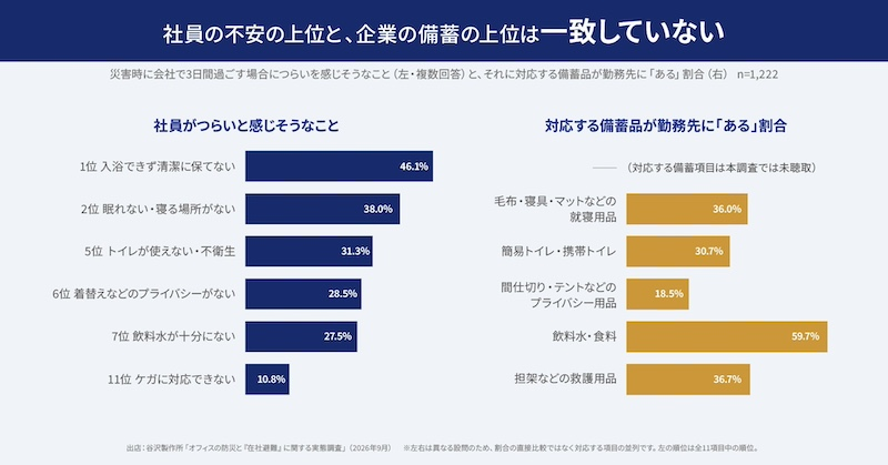 災害時の不安は「入浴」「睡眠」「家族との連絡」が上位