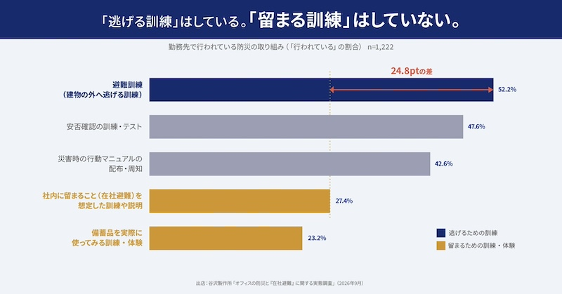 在社避難の訓練は27.4％、備蓄場所を知らない社員は49.8％