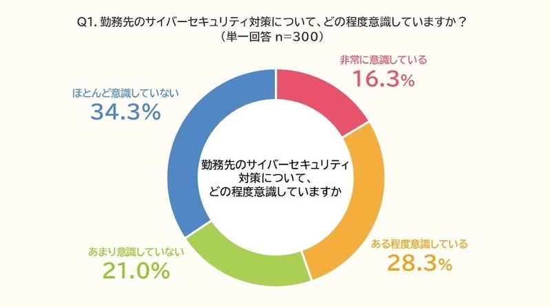職場のセキュリティを「意識していない」が55.3％