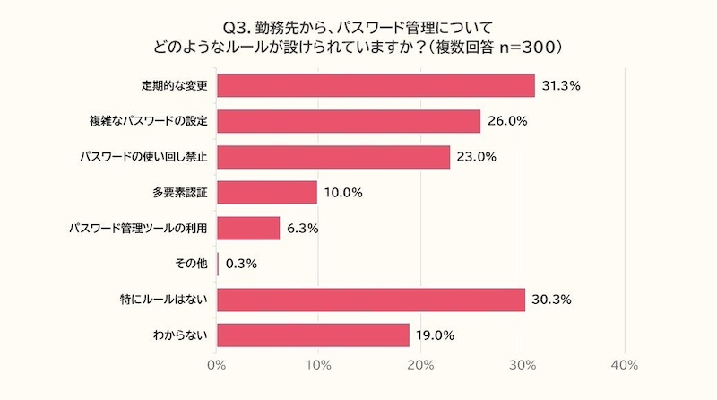 パスワード管理ルールやマニュアルの理解にも課題