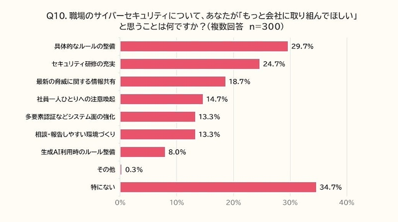 会社に求める取り組みは「具体的なルールの整備」が最多