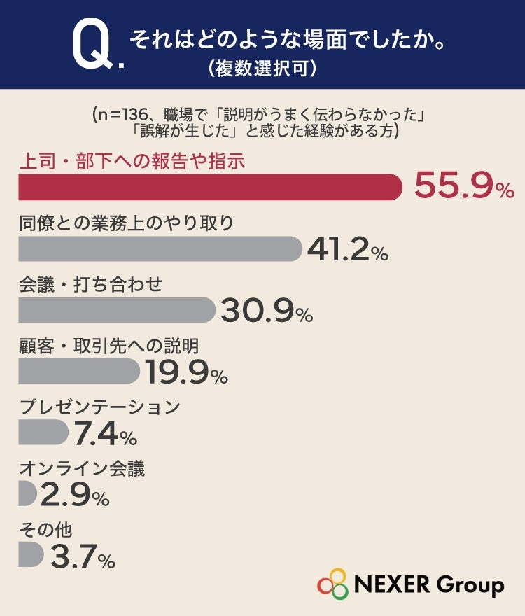 職場の認識のズレ54.4％が経験　上司・部下間の報告や指示が最多