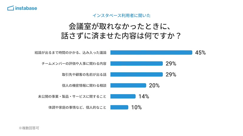 会議室不足で話せなかった内容、最多は「込み入った議論」