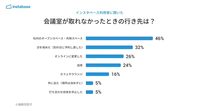 内容を削った会議、69％が結論を持ち越すか判断材料不足で着地