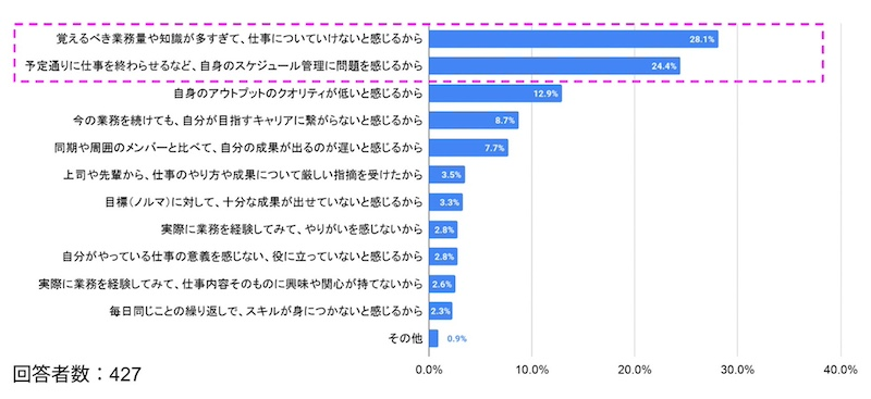 93.2％が「向いていない」と感じた経験、理由は業務量や時間管理