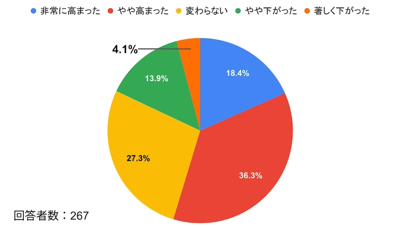 上司に相談した約6割が「モチベーション」「定着意欲」向上