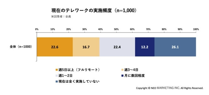 出社回帰が進む一方、ハイブリッドも定着