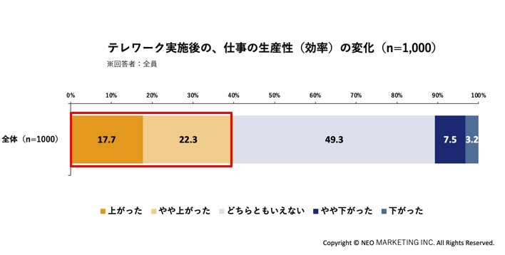 生産性向上を40.0％が実感、通勤時間削減や集中もメリットに