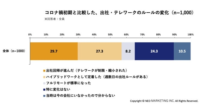 69.1％が継続を希望、転職・就職先選びでも61.9％が重視
