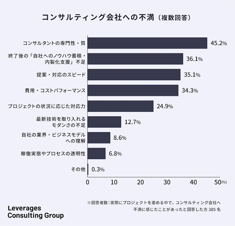 「専門性・質」など約7割がコンサル利用で不満
