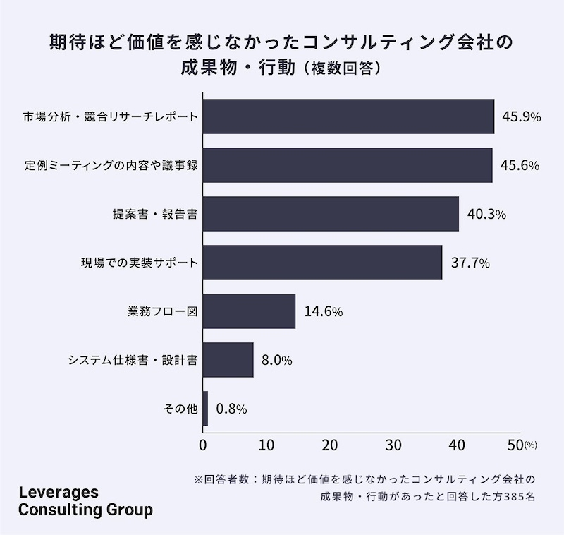 期待した成果物と実際の価値にギャップも