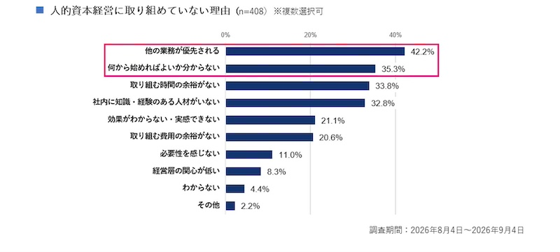 未実施の理由は「他の業務が優先」時間や人材不足も