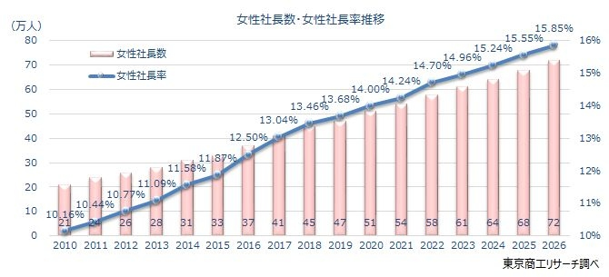 女性社長72万人、16年間で約3.4倍に　沖縄県が率トップ