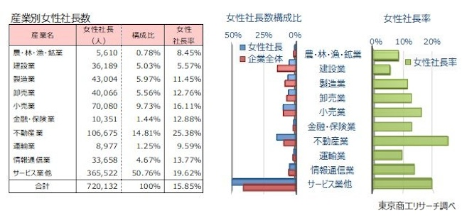 女性社長の半数超が「サービス業他」不動産業は社長率25.3％