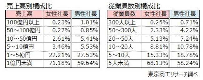 女性社長企業は小規模傾向　売上1億円未満が71.1％