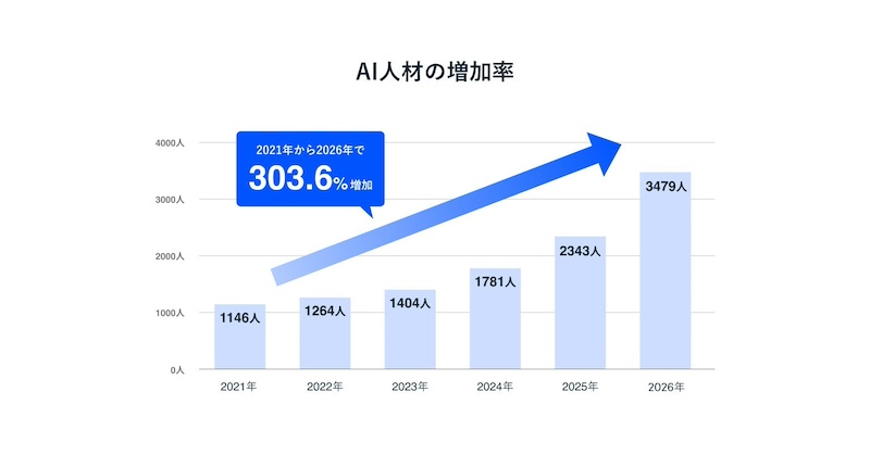 AI人材は5年間で約3倍、AIエンジニアなどの役職が増加