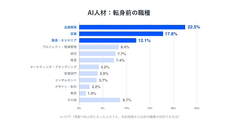 AI人材の61.1％が社内異動、企画・営業からも転身