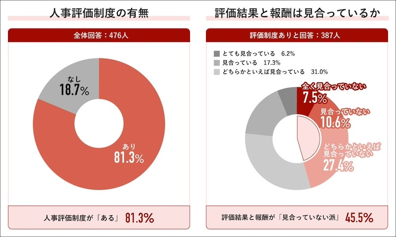 人事評価に73.0％が不満、評価基準の不透明さに不信感