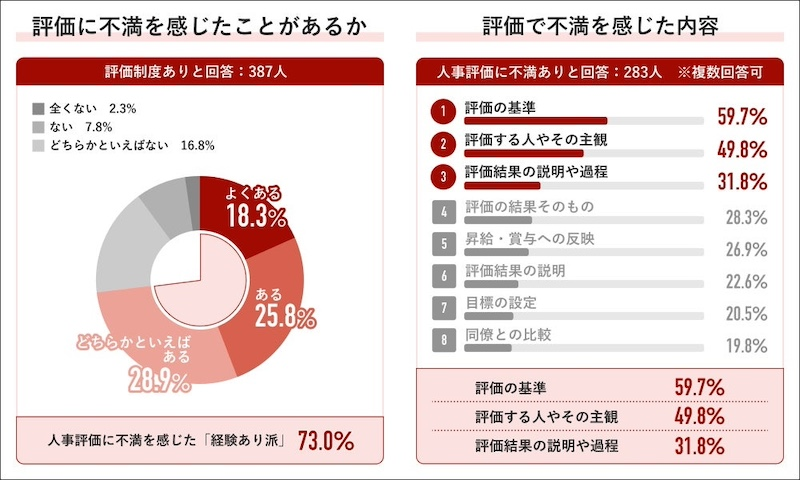 評価への不満「解消のきっかけ」は転職が上司・会社を上回る