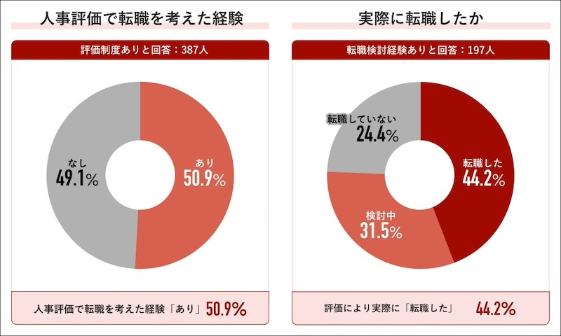 AI評価に68.5％が賛成、求めるのは「主観の排除」