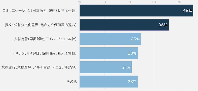 企業側の課題は「コミュニケーション」と「異文化対応」