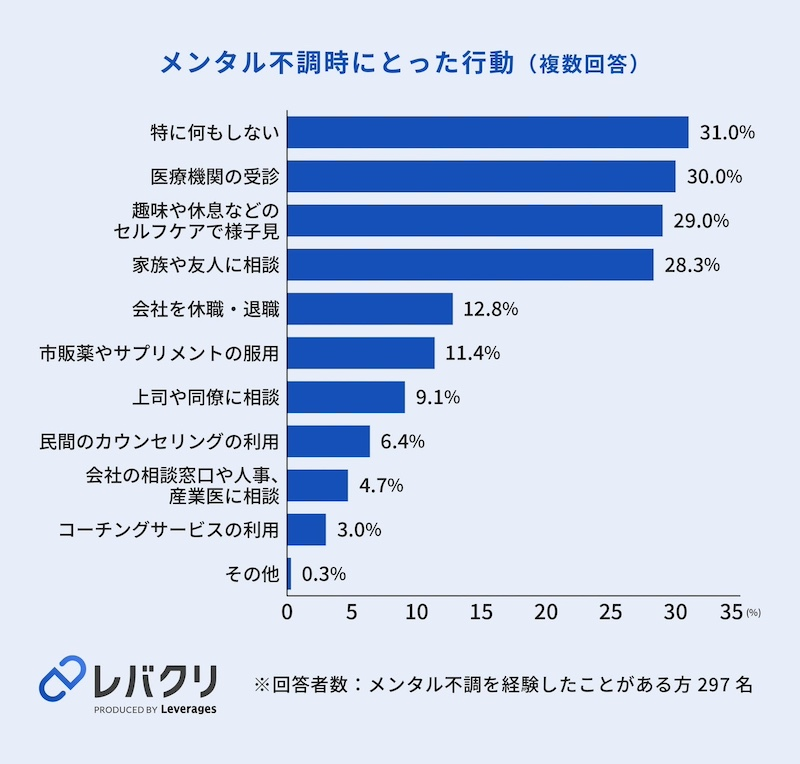 57.6％がメンタル不調を経験も「特に何もしない」が31.0％