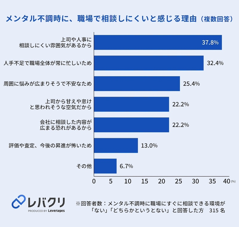 6割以上が「すぐに相談できる環境はない」と回答