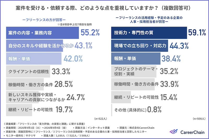 企業が重視するのは「技術力・専門性」