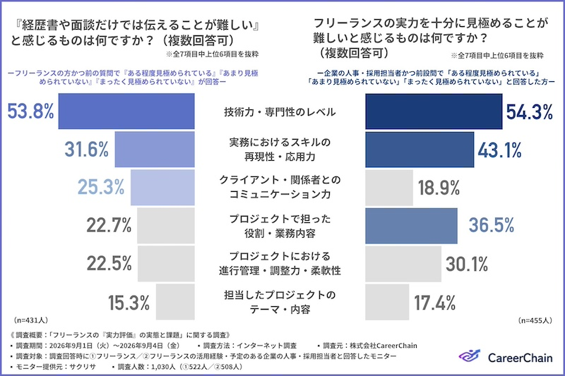 双方が「技術力・専門性」の評価に難しさ
