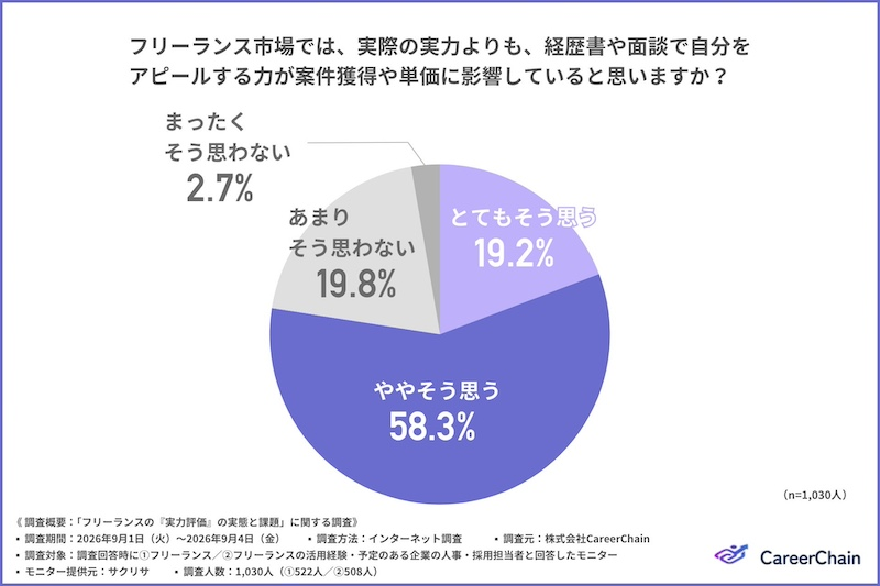 約8割が「アピール力」が案件獲得や単価に影響すると回答