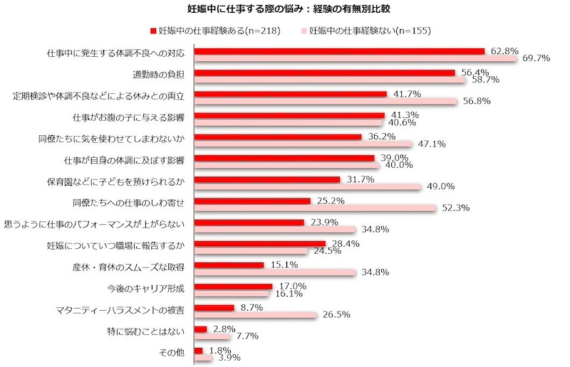 妊娠中の悩み「仕事中の体調不良への対応」が最多