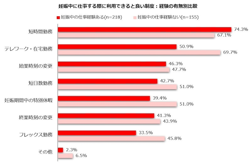 利用したい制度は「短時間勤務」が7割超で最多