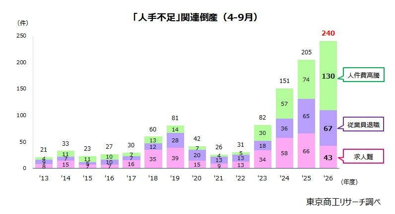 人手不足倒産が過去最多　5年連続で前年同期を上回る