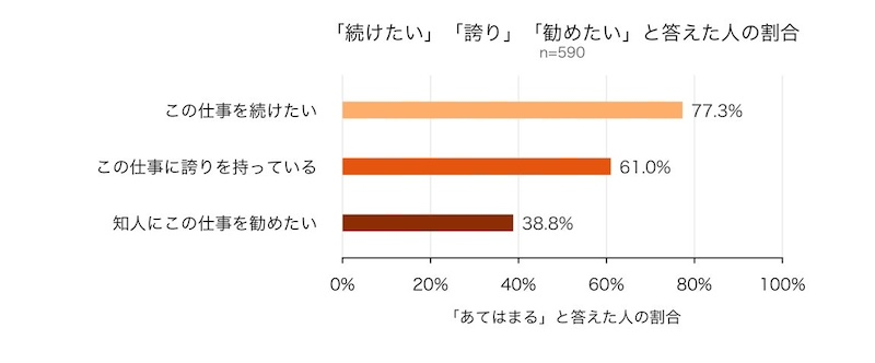 ドライバーの77.3％が「今後も働き続けたい」