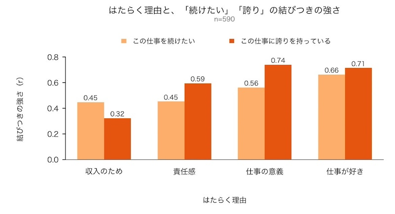 「仕事の意義」「仕事が好き」は継続意向や誇りと強く関連