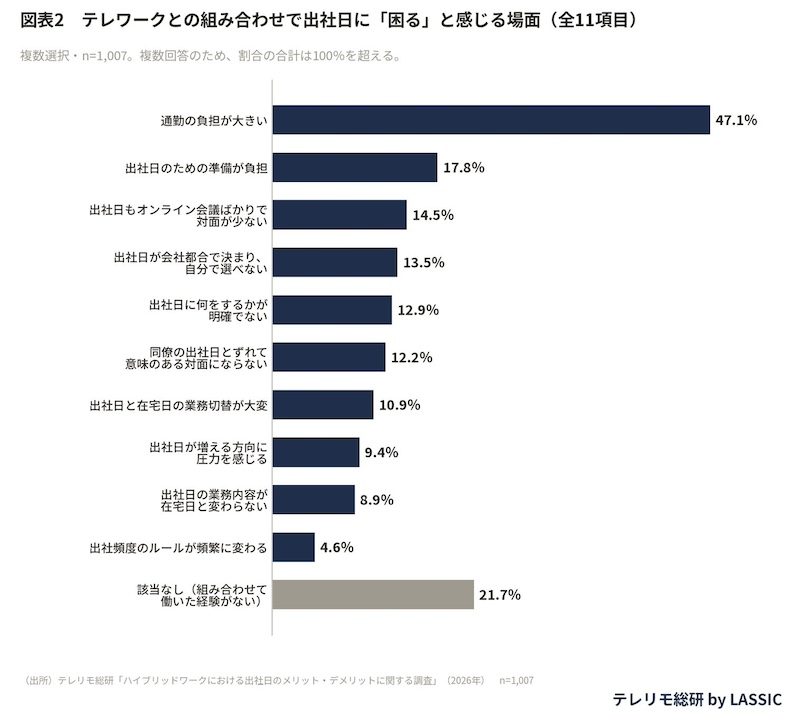出社日のメリットは「直接会話」　通勤負担が最大のデメリットに