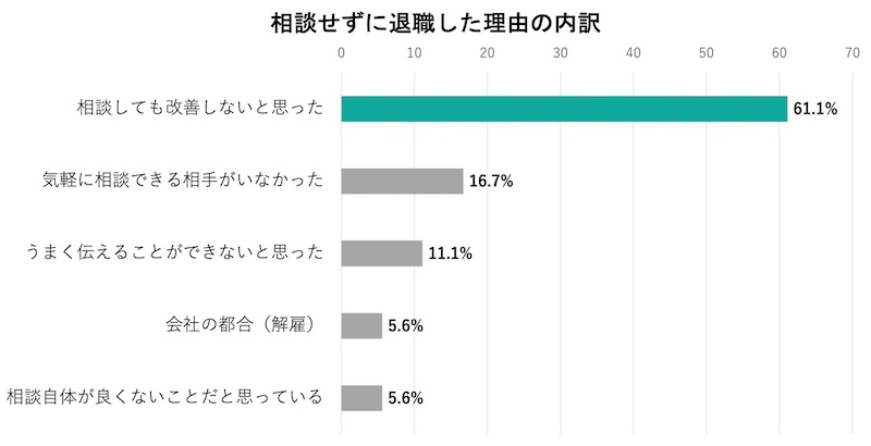 退職者の38.3％が事前相談なし　相談しても改善しないという諦め