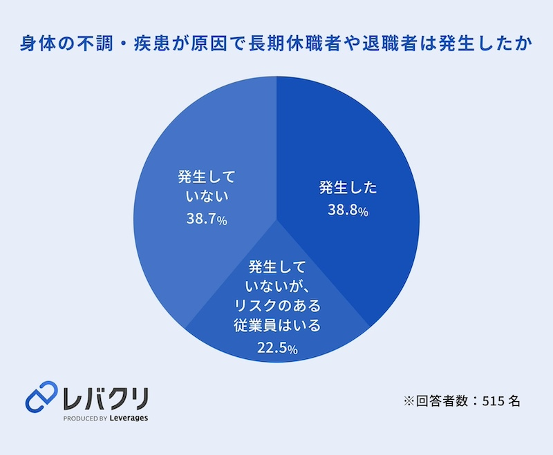 メンタル不調による休職・退職は49.1％　