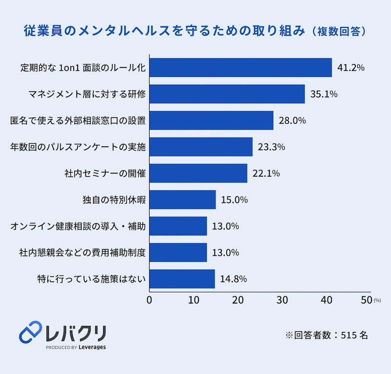約半数が不調のサインを十分に検知できず　早期発見に課題