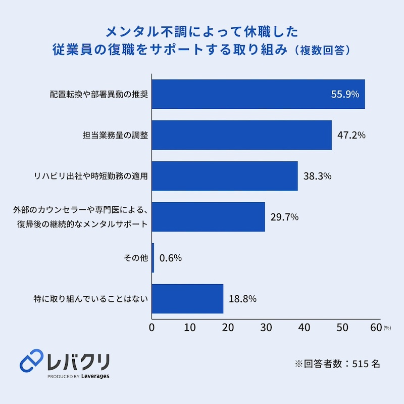 復職後の再休職・離職も約6割が経験　継続的なフォローが必要に